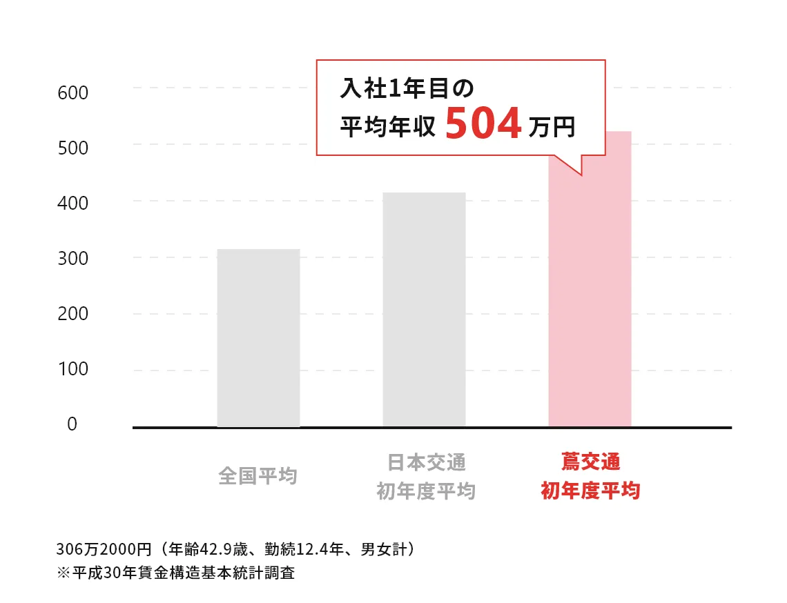 入社1年目の平均年収504万円