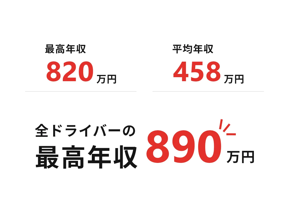 最高年収820万円平均年収458万円全ドライバーの最高年収890万円